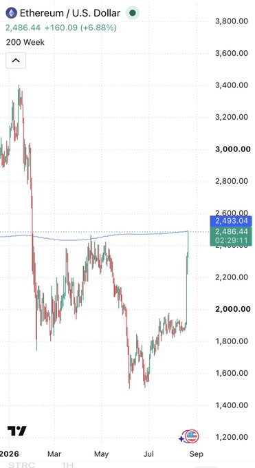 The image shows a 200-week price chart for Ethereum (ETH/USD), currently trading at $2,486.44, up 6.88% with a recent surge that has pushed the price back up to touch the long-term 200-week moving average (shown at $2,493.04) for the first time since the May 2021 peak, highlighting ETH's return to this key technical level referenced in the caption "ETH @ the 200 week."