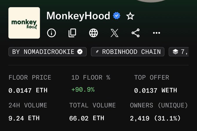 An OpenSea/Robinhood Chain listing for the "MonkeyHood" NFT collection by nomadicrookie shows a floor price of 0.0147 ETH (+90.9% 1D), a top offer of 0.0137 WETH, 9.24 ETH 24H volume, and 2,419 unique owners.