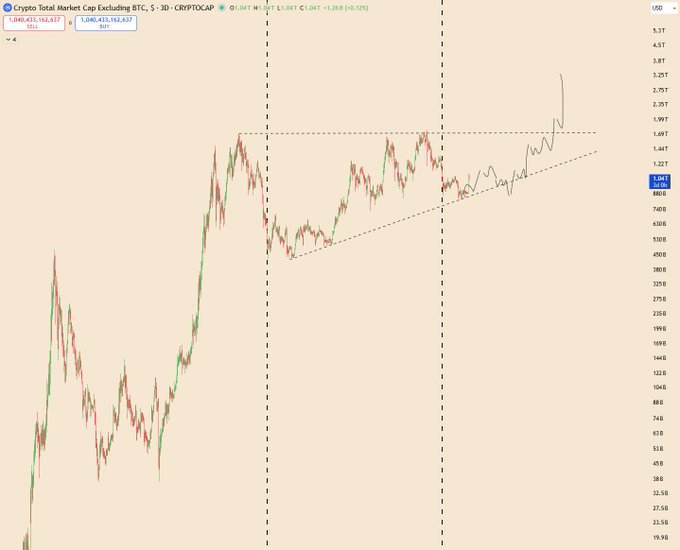 A cryptocurrency chart titled 'Crypto Total Market Cap Excluding BTC, 5 - 3D - CRYPTOCAP' showing values of 1,040,413,192,837, with an upward trending projection drawn in pencil at the right side.