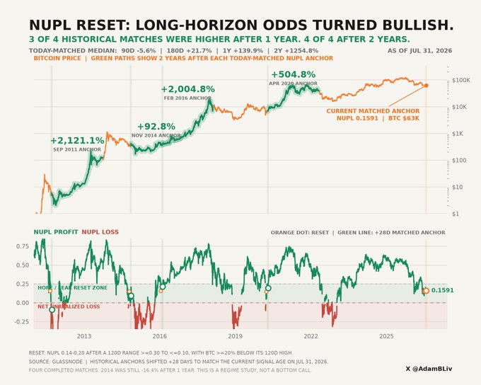 A financial chart titled 'NUPL RESET: LONG-HORIZON ODDS TURNED BULLISH' showing historical Bitcoin price matches with percentage gains (such as +2,121.1% from Sep 2011 anchor and +2,004.8% from Feb 2016 anchor), dated July 31, 2026, by @AdamBLiv.