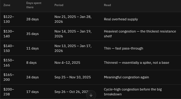 A table displays data about supply zones and resistance levels, including headers 'Zone', 'Days spent there', 'Period', and 'Read', with entries showing price ranges like '$122–130' and descriptions such as 'Real overhead supply' and 'Heaviest congestion — the thickest resistance shelf'.