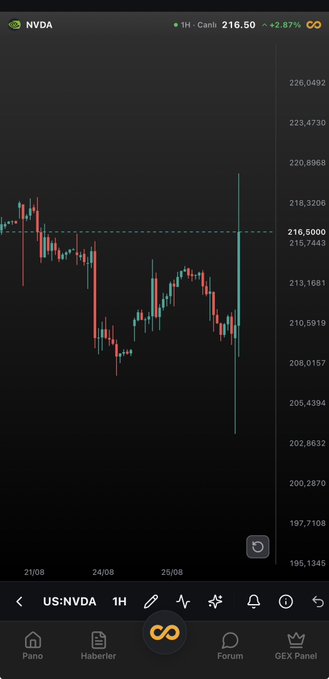 A candlestick chart of NVDA on TradingView displays a sharp post-earnings plunge followed by a recovery to $216.50 (+2.87%), with the price rebounding near the $216.60 level after an initial drop. The chart illustrates the volatility and quick recovery mentioned in the caption following Nvidia's earnings report.