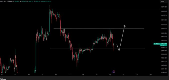 A 30-minute candlestick chart of Ether (ETH/USD) trading around $1,851.83, with a hand-drawn white arrow illustrating a projected bounce from the ~$1,849 support level toward targets near $1,867 and $1,890, matching the analyst's scalp trade setup and profit-taking update.