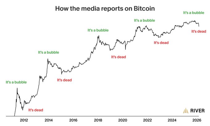 The image is a chart titled "How the media reports on Bitcoin," showing Bitcoin's price trajectory from 2012 to 2026 with alternating annotations of "It's a bubble" (in green) during price surges and "It's dead" (in red) during price dips. The visual reinforces the post's message to "Buy Bitcoin when 'it's dead,'" illustrating how media negativity has repeatedly coincided with buying opportunities throughout Bitcoin's history.