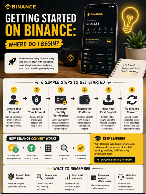 A Binance infographic titled "Getting Started on Binance: Where Do I Begin?" outlines 6 simple steps—Create Your Account, Secure Your Account, Complete Identity Verification, Explore the Platform, Make Your First Deposit, and Try Binance Convert—along with guides on how Convert works, Binance Academy learning resources, and key tips like "Start small" and "We're here to help." The image visually reinforces the accompanying post's advice for beginners to focus on essentials first, showing the basic onboarding flow before diving into advanced features.