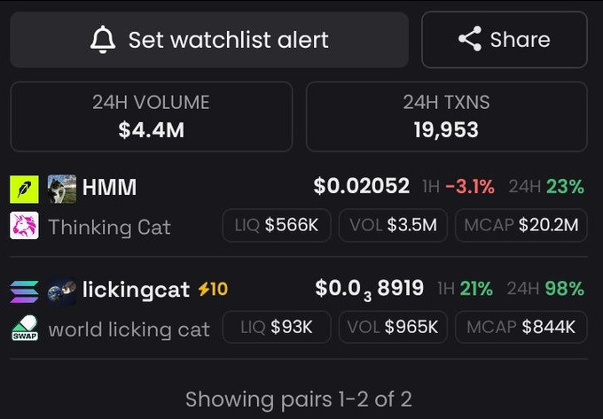 The image displays a cryptocurrency tracking dashboard showing two tokens: HMM (Thinking Cat) trading at $0.02052 with a $20.2M market cap, and lickingcat (world licking cat) trading at $0.03919 with a $844K market cap. The data supports the post's comparison of the higher market cap "Thinking Cat" token on RH versus the lower-cap "lickingcat" on Solana, suggesting the smaller token could potentially rise to match its larger counterpart.