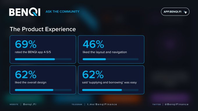 A presentation slide for BENQI ('ASK THE COMMUNITY') displays 'The Product Experience' with four statistics: 69% rated the BENQI app 4-5/5, 46% liked the layout and navigation, 62% liked the overall design, and 62% said 'supplying and borrowing' was easy.