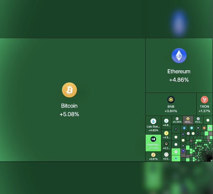 A cryptocurrency market visualization with a green background showing Bitcoin at +5.08%, Ethereum at +4.86%, along with smaller tiles displaying BNB at +3.84%, TRON at +1.37%, and other various tokens.