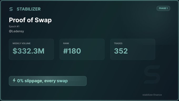 A dashboard from Stabilizer (stabilizer.finance) showing 'Proof of Swap' for Epoch #1 by @Ledensy with a weekly volume of $332.3M, rank #180, 352 trades, and '0% slippage, every swap.'