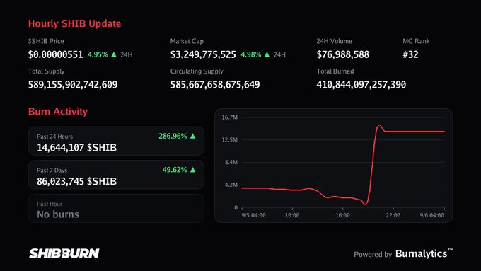 Screenshot from SHIBBURN showing "Hourly SHIB Update" with $SHIB price at $0.00000551, market cap $3,249,775,525, MC Rank #32, and a burn activity chart powered by "Burnalytics".