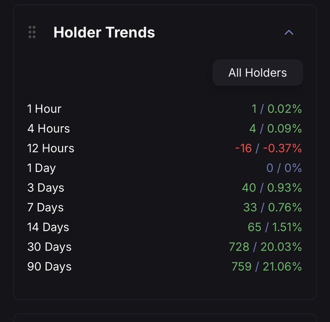 The main focus of the image is a chart that shows data about different days with varying numbers, such as 1 day 12 hours, 7 days 14 hours, and other times like 16/0/39% and 0/0/57%. There are also multiple columns displaying different numbers ranging from 1 to 20. The background color appears to be dark, making the details of each column stand out prominently. It is unclear what this chart has to do with a post called "good morning $LMAO!", but it seems to show various statistics or trends on specific days over time.