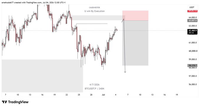 A Bitcoin candlestick chart posted by "CALEB FISTER" on TradingView (dated 4/7/2026, 12:00 UTC+1) showing BTCUSDT.P at 62,460.70, with annotations predicting a price drop into the highlighted resistance zone near 63,220.