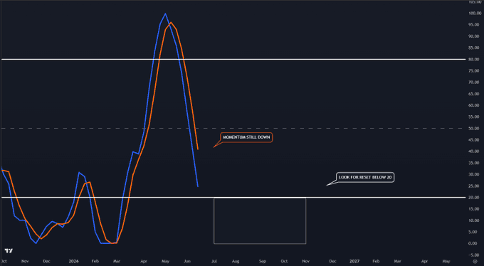 The image shows a graph that displays a financial analysis of Bitcoin's daily price movements, specifically focusing on its weekly stochastic range (RSI). The chart has a predominantly black background with lines representing the RSI for each day of the week, indicating the price movement over time. There is an orange dot near the top left corner of the graph which says "look to the horizon", suggesting that there may be potential buying opportunities in the future based on the data shown. The post mentions Bitcoin's weekly stochastic range (RSI), highlighting its historical importance as a gauge for identifying market trends and making informed investment decisions.