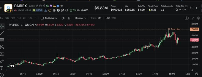 A candlestick chart shows the $PAIREX token on GMGN experiencing a dramatic rally from approximately 0.22M to an all-time high of 7.08M, a roughly 309x surge over four hours, before pulling back to 5.23M at the time of capture.