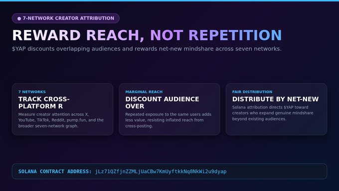 A dark purple infographic titled 'REWARD REACH, NOT REPETITION' under the header '7-NETWORK CREATOR ATTRIBUTION,' discussing YAP discounts across overlapping audiences with three feature boxes and a Solana contract address at the bottom.