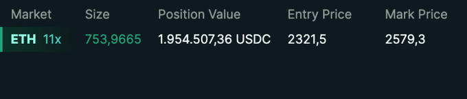 A trading interface displaying an ETH 11x leveraged position with a size of 753.9665 and position value of 1,954,507.36 USDC, entered at 2,321.5 with a mark price of 2,579.3.