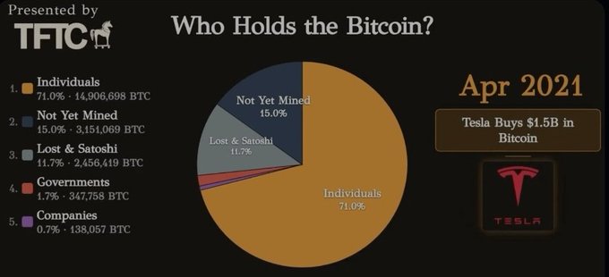 The image shows a pie chart that represents Bitcoin's price and its total mining efforts over time. It illustrates the percentage of Bitcoins being mined by different countries, with each slice representing a specific country or region. The Bitcoin price and the number of Bitcoins being mined are clearly visible in the chart, providing an overview of the cryptocurrency's global popularity and market trends.