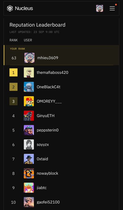 A mobile screenshot of the Nucleus app's Reputation Leaderboard, showing rankings dated September 23 at 9:00 UTC, with user "mhieu3609" at rank 63.