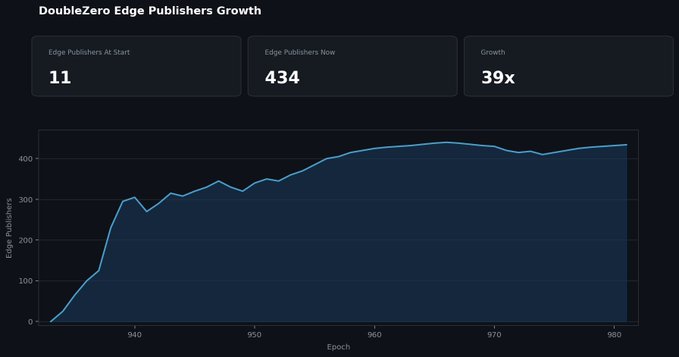 The image shows a graph with a black and blue color scheme displaying the growth of multiple publisher's leaders against time. The graph represents the success rate of launching new publishers, with some publications being more successful than others. In addition to that, there is also text visible on the image discussing a social media platform called "EdGE". This indicates that the graph may be related to a conversation or analysis about the platforms used by these publisher's leaders and their performance in terms of audience engagement and popularity.