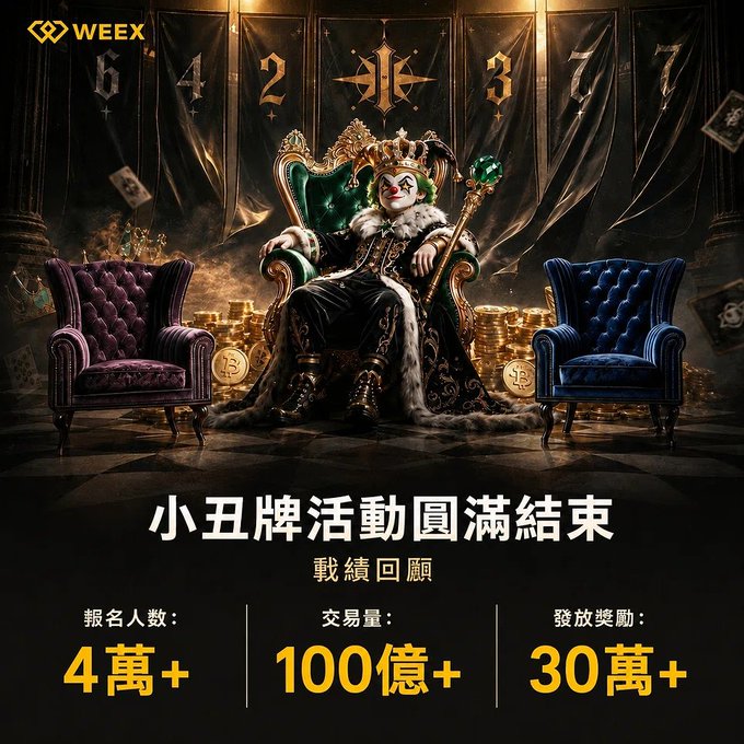 A WEEX promotional graphic with Chinese text '小丑牌活動圓滿結束' (Joker card event successfully concluded), featuring a king character on a throne surrounded by gold coins, with statistics: '報名人數: 4萬+', '交易量: 100億+', '發放獎勵: 30萬+'.