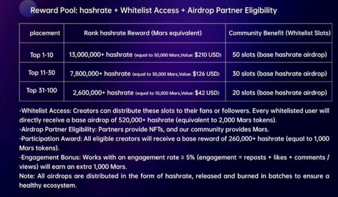 The image shows a list of rewards for creating content, including a reward pool for users who create content that gets shared on social media platforms like Twitter or Instagram. The creator's name, along with their account number, can be seen at the bottom of the image. The post also mentions an engagement bonus and a Mars ChainCN Creator Program.