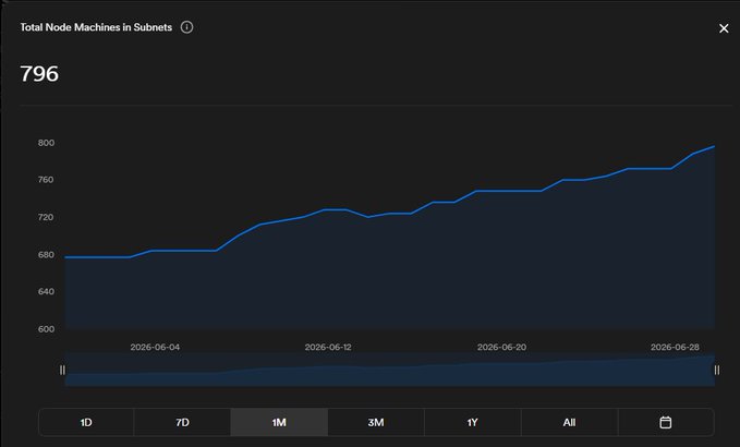 A dashboard chart titled "Total Node Machines in Subnets" displays a 1M view showing steady growth from approximately 680 to 796 nodes between early and late June 2026, visually confirming the 17.6% MTD increase in ICP subnet node machines.