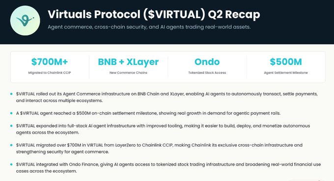 A "Virtuals Protocol ($VIRTUAL) Q2 Recap" infographic highlighting key milestones including $700M+ migrated to Chainlink CCIP, new commerce chains on BNB + XLayer, Ondo tokenized stock access, and a $500M agent settlement milestone, which corresponds to the post emphasizing $VIRTUAL's execution-driven growth in agent commerce and cross-chain infrastructure.