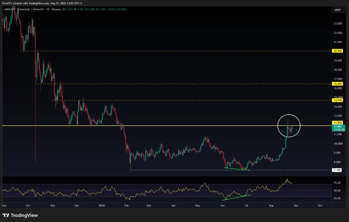 A TradingView daily chart of Chainlink (LINK/USD) shows the price approaching and testing the $11.9 resistance level (highlighted by a circled candlestick), with horizontal price targets marked at $14.7, $16.4, and $20, and an RSI indicator below showing bullish momentum building—matching the post's call for a potential breakout above $12.