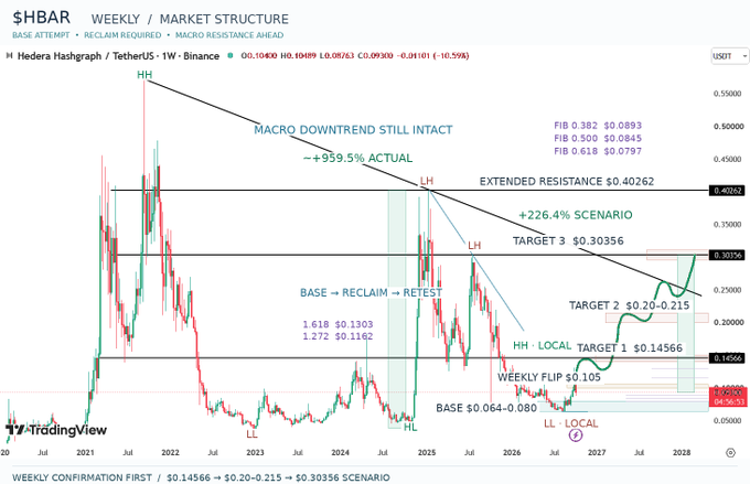 TradingView weekly chart for HBAR/USDT showing Hedera Hashgraph macro downtrend analysis with various price targets ($0.14566, $0.20-0.215, $0.30356) and technical levels extending into 2028.