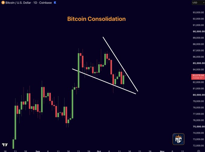 A Bitcoin/USD daily candlestick chart on Coinbase titled "Bitcoin Consolidation" shows BTC trading around $83,078.94, with a falling wedge pattern drawn in white converging toward mid-October, suggesting a breakout setup that aligns with the post's bullish "BREAKOUT INCOMING" prediction.