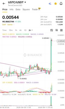 A Binance cryptocurrency chart for USTC/USDT showing a price of 0.00544 with a +7.72% gain.