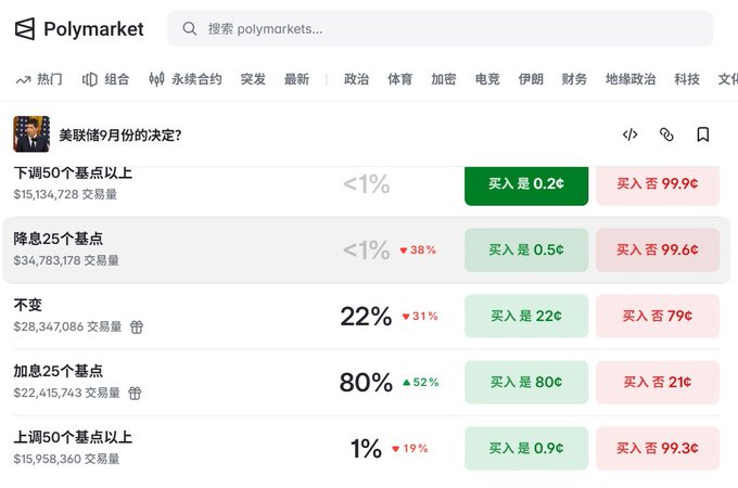 A screenshot of the Polymarket prediction page for the Fed's September decision, translated as '美联储9月份的决定?'. It shows market probabilities: rate cut of 50+ bps at <1% (99.9¢ No), rate cut of 25 bps at <1% (99.6¢ No), no change at 22% (Yes 22¢), rate hike of 25 bps at 80% (Yes 80¢), and rate hike of 50+ bps at 1% (99.3¢ No).