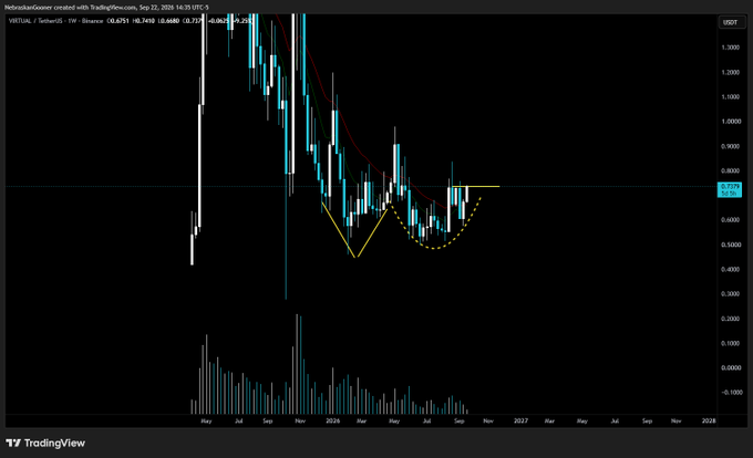 The image shows a TradingView weekly chart of $VIRTUAL/USD on Binance, displaying price action with moving averages (9, 20, and 100-period), an annotated yellow "spring" pattern forming between May and September 2026, and a highlighted resistance level at approximately $0.73—visualizing the potential local spring setup and key breakout level mentioned in the post.