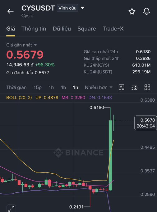 Binance trading chart for CYSUSDT (Cysic) showing a price of 0.5679, up 96.30%, with a notable green candle spike highlighted in the 1-hour timeframe.
