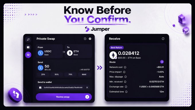 The image is a promotional graphic for Jumper Exchange featuring the tagline "Know Before You Confirm," showcasing a "Private Swap" interface converting 50 USDC to ETH on Base, with a preview screen displaying a best return of 0.028412 ETH ($50.00) including network cost, price impact (-1.43%), and estimated time of 12m. This visually supports the post's point about eliminating guesswork on swaps by letting users review detailed quote information—including slippage, routing, and exchange rates—before signing the transaction.