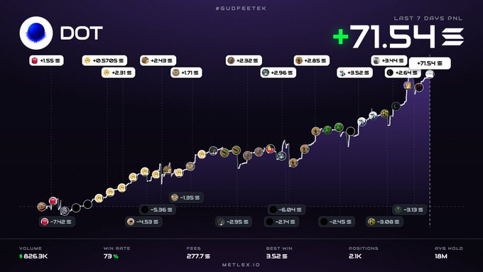 A trading performance dashboard titled "DOT" on the Meteora DEX shows a 7-day PNL of +71.54 SOL with 79% win rate across 2.1K positions, visually supporting the post's claim of earning approximately 70 SOL in 7 days on MeteoraAG.