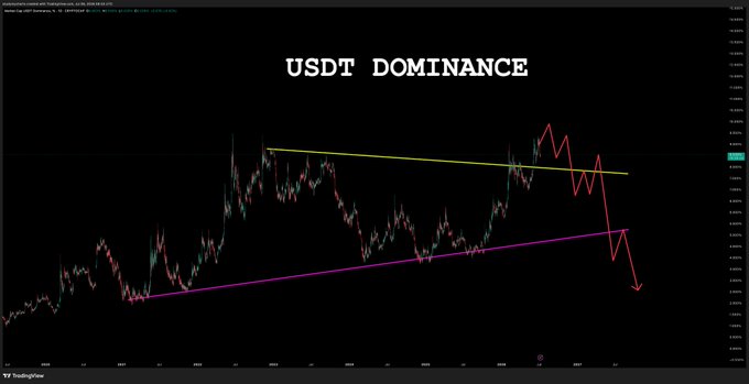 A TradingView chart titled "USDT DOMINANCE" showing a price pattern with descending yellow resistance and ascending magenta support lines forming a symmetrical triangle, with a red arrow indicating a potential breakdown. The chart visually supports the post's claim that USDT dominance appears to be topping out—a bearish signal for stablecoins that historically coincides with bottoms forming in Bitcoin's price.