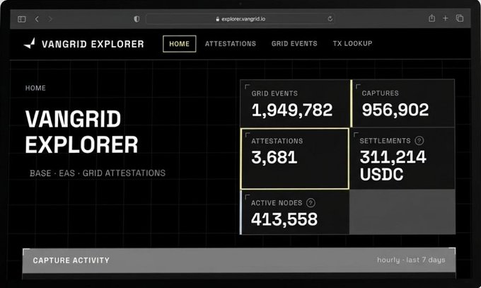 A screenshot of the "VANGRID EXPLORER" dashboard showing statistics including 1,949,782 Grid Events, 956,902 Captures, 3,681 Attestations, and 311,214 USDC in Settlements.