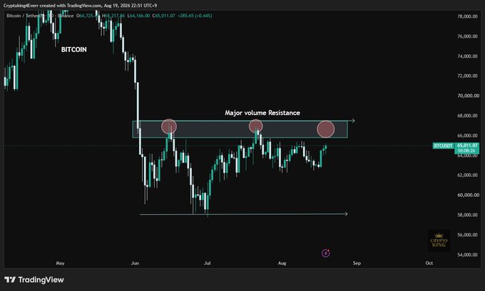 A Bitcoin (BTC/USD) daily candlestick chart from TradingView dated August 19, 2024, showing the price at $65,921.66, with a highlighted "Major volume Resistance" zone around $66,000-$68,000 marked by red circles indicating previous rejection points, illustrating the post's message about Bitcoin repeatedly failing to break through this key resistance level ahead of the FOMC.