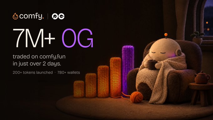 The image is a promotional graphic featuring a cozy 3D-rendered scene of a small robot wrapped in a blanket, holding a mug next to yarn and a teapot, alongside text announcing that "7M+ $OG traded on comfy.fun in just over 2 days," with "200+ tokens launched" and "780+ wallets" noted below.

This visual supports the post's message by highlighting comfy.fun's rapid early success as the 0G Ecosystem's launchpad, emphasizing strong trading activity and ecosystem growth while teasing the upcoming launch of AI agents.