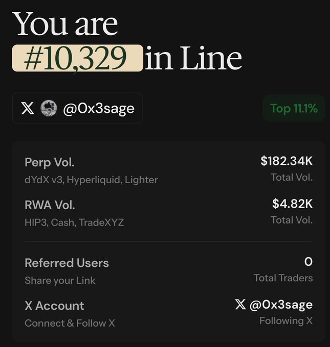 A referral dashboard showing '#10,329 in Line' for user @0x3sage, with Perp Vol. of $182.34K, RWA Vol. of $4.82K, and 0 referred users.