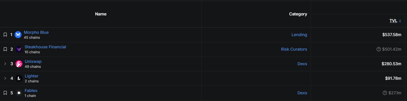 A leaderboard ranking five DeFi protocols by TVL, with Morpho Blue at #1 ($537.58m), Steakhouse Financial at #2 ($501.42m), Uniswap at #3 ($280.53m), Lighter at #4 ($91.78m), and Fables at #5 ($27.1m) as a DEX on 1 chain. The image supports the post by showing Fables' position at the bottom of the rankings, highlighting that despite being the smallest protocol listed, it operates as a native DEX on Robinhood's chain built on Uniswap v4 Hooks.