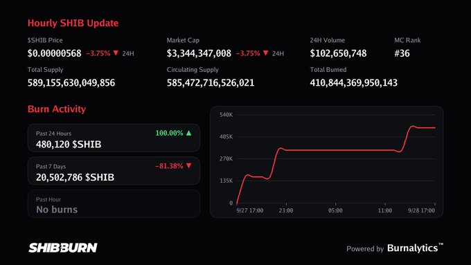 Hourly SHIB Update dashboard from SHIBBURN with Shiba Inu price at $0.00000568, market cap of $3.34 billion, and burn activity chart showing a sharp increase.