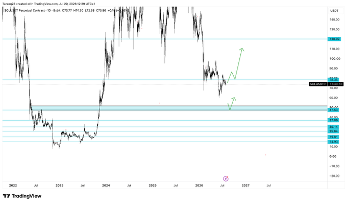This image is a TradingView chart of SOL/USDT Perpetual Contract (Solana) showing price action from 2022 through projected 2027, with current price around $73.86. The chart features two green arrows marking key levels—one near $80 (recent resistance) and another near $50—reflecting the post's view that Solana needs to reclaim higher levels soon or risk a retest of lower support.