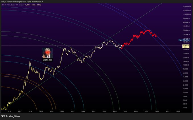A TradingView logarithmic chart of Bitcoin (BTC/USD) shows historical price action from 2016 to 2031 with parabolic curves, highlighting a projected red price trajectory continuing its cyclical upward trend toward higher highs beyond 2029. The chart, posted by "KEITH_PTM," visualizes BTC's continued cycle with a price near 77,405.6, emphasizing the bullish long-term outlook referenced in the caption.