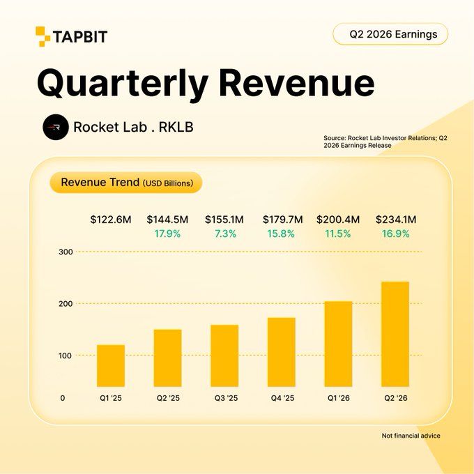 A Tapbit financial graphic shows Rocket Lab's (RKLB) quarterly revenue trend from Q1 '25 to Q2 '26, growing from $122.6M to $234.1M, marked 'Not financial advice.'