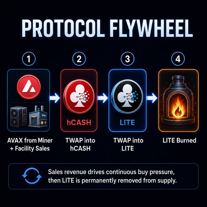 An infographic titled 'PROTOCOL FLYWHEEL' illustrating a four-step tokenomics process: AVAX from Miner + Facility Sales converted to hCASH via TWAP, then to LITE via TWAP, and finally LITE is burned, with text noting 'Sales revenue drives continuous buy pressure, then LITE is permanently removed from supply.'