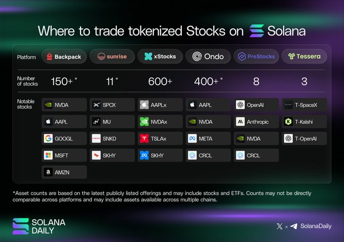 An infographic titled 'Where to trade tokenized Stocks on Solana' listing platforms like Backpack, sunrise, xStocks, Ondo, PreStocks, and Tessera with their number of stocks and notable offerings.