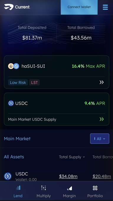 A screenshot of the Current DeFi platform shows Total Deposited of $81.37m and Total Borrowed of $43.56m, with haSUI-SUI at 16.4% Max APR and USDC at 9.4% APR visible.