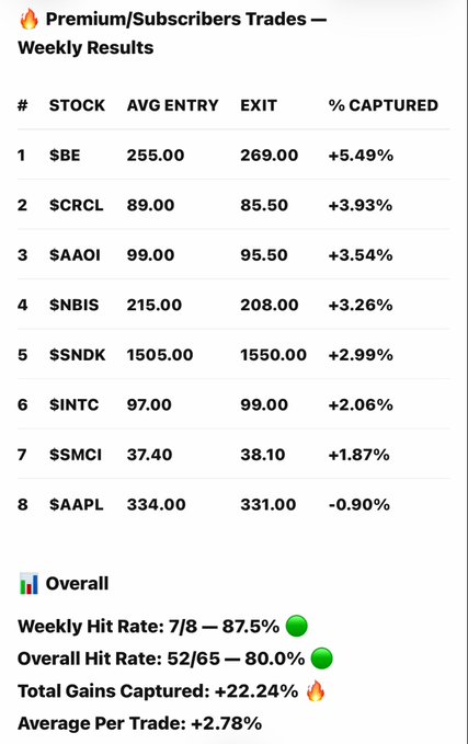 A table titled "Premium/Subscribers Trades — Weekly Results" listing 8 stocks including $BE, $CRCL, $AAOI, $NBIS, $SNDK, $INTC, $SMCI, and $AAPL with their average entry, exit, and percentage captured, showing an overall hit rate of 80.0% and total gains of +22.24%.